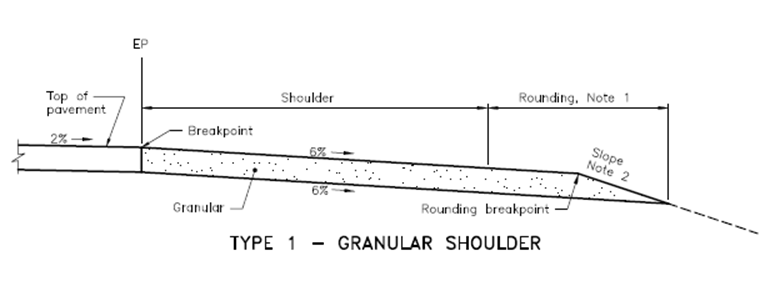 Drawing of the slope of a granular shoulder