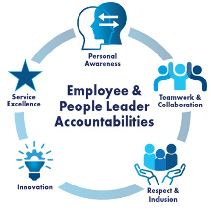 "Employee & People Leader Accountabilities" surrounded by text with icons: Personal Awareness, Teamwork & Collaboration, Respect & Inclusion, Innovation, Service Excellence