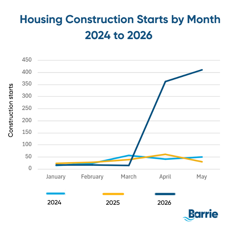 Line graph showing housing construction starts from January to May for 2024 to 2026.