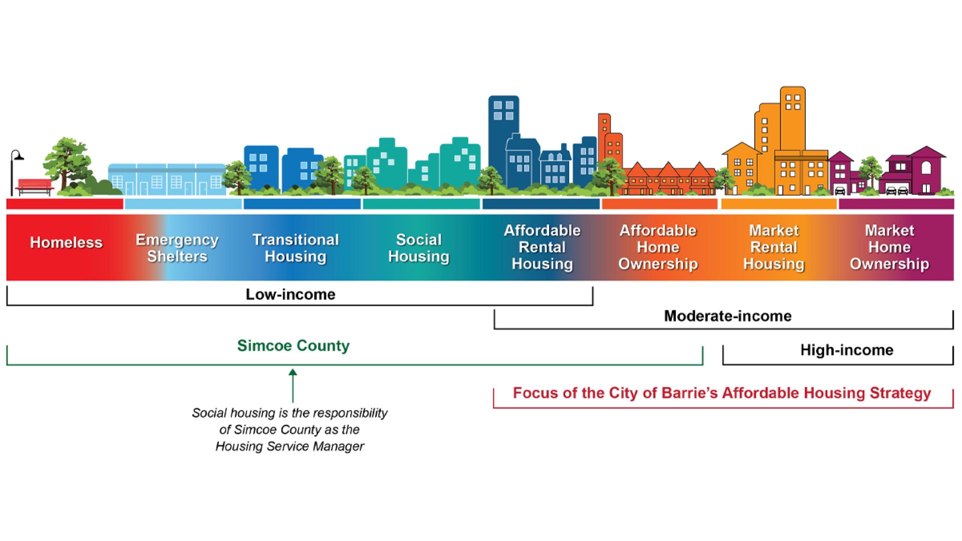 Graphic showing the focus of the City's Affordable Housing Strategy