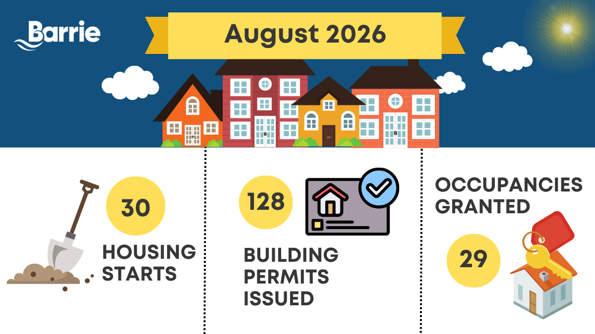 August 2026: 30 housing starts, 128 building permits issued and 29 occupancies granted.