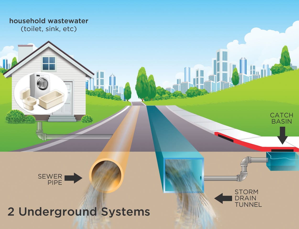 Drains Sewers City Of Barrie