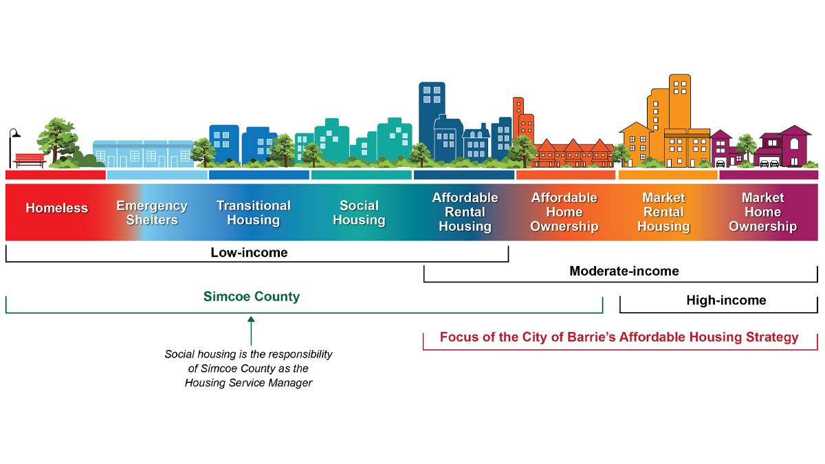 Graphic showing the focus of the City's Affordable Housing Strategy